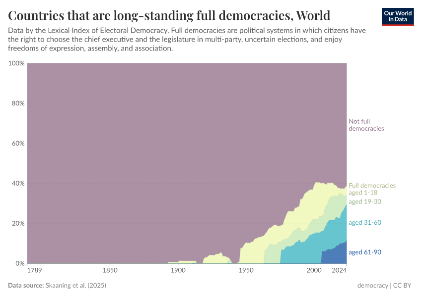 Countries that are long-standing full democracies