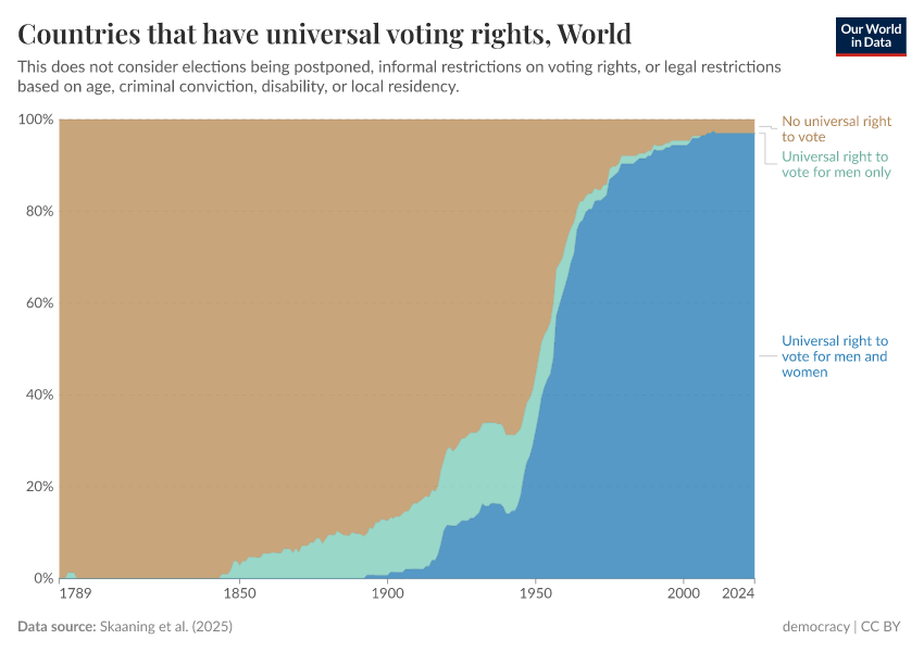 A thumbnail of the "Countries that have universal voting rights" chart