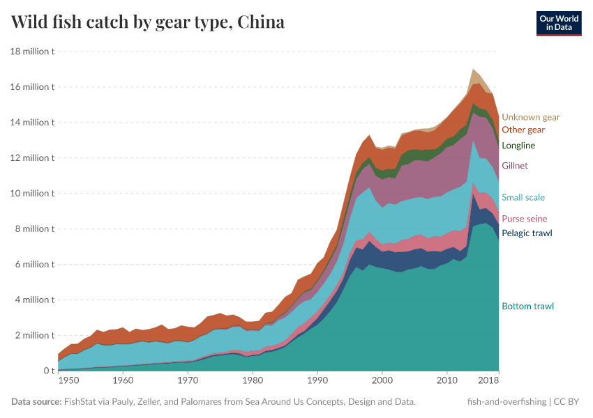 Wild fish catch by gear type