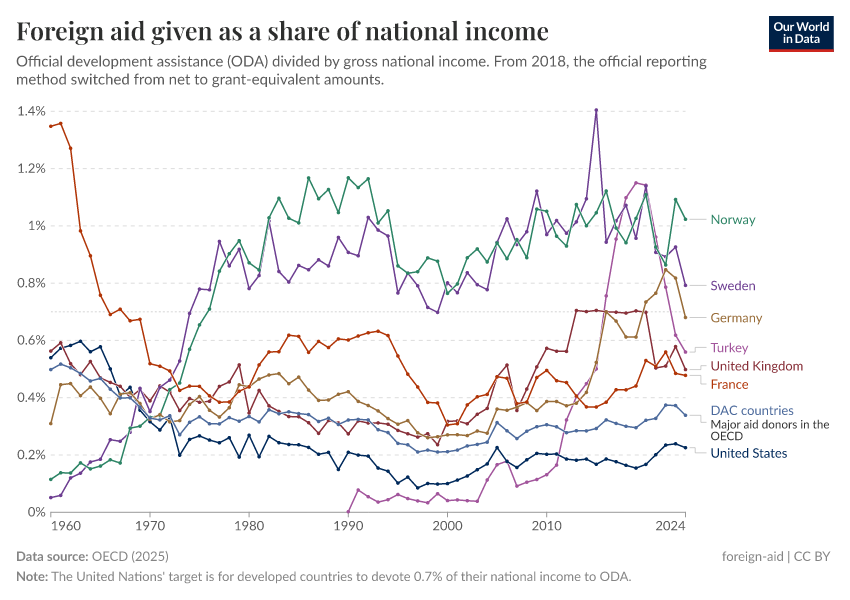 A thumbnail of the "Foreign aid given as a share of national income" chart