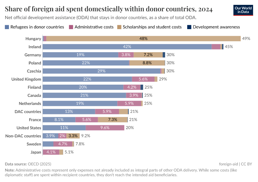 A thumbnail of the "Share of foreign aid spent domestically within donor countries" chart