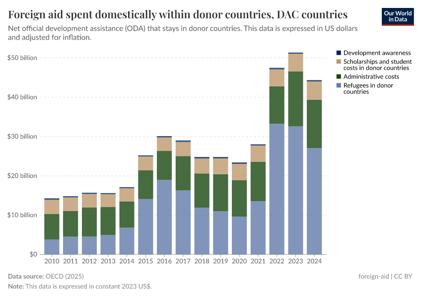 Foreign aid spent domestically within donor countries