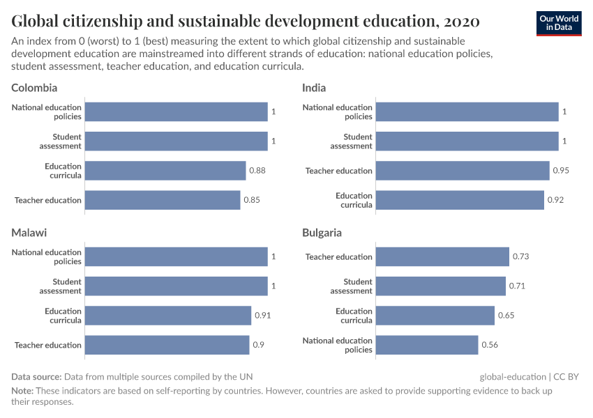Global citizenship and sustainable development education