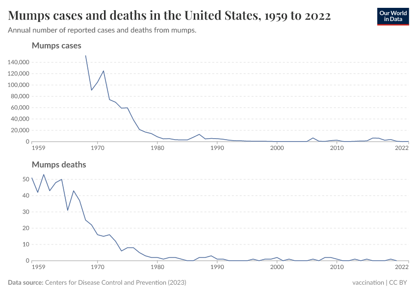 Mumps cases and deaths in the United States