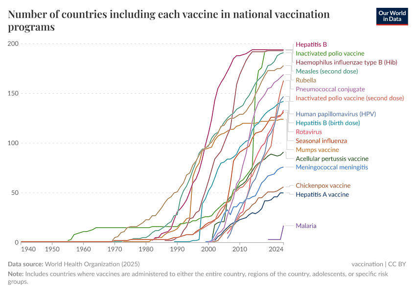 A thumbnail of the "Number of countries including each vaccine in national vaccination programs" chart