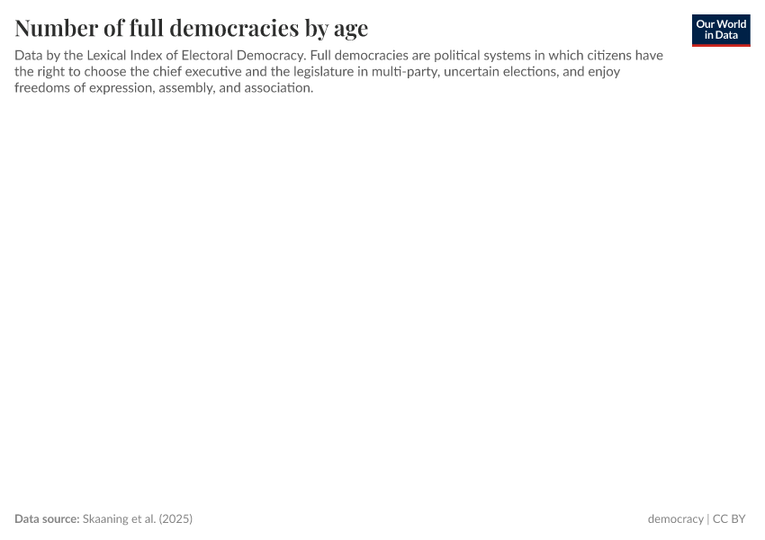 Number of full democracies by age