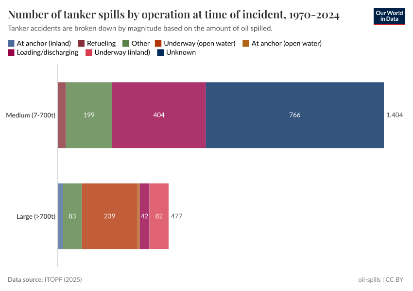 A thumbnail of the "Number of tanker spills by operation at time of incident, 1970-2024" chart