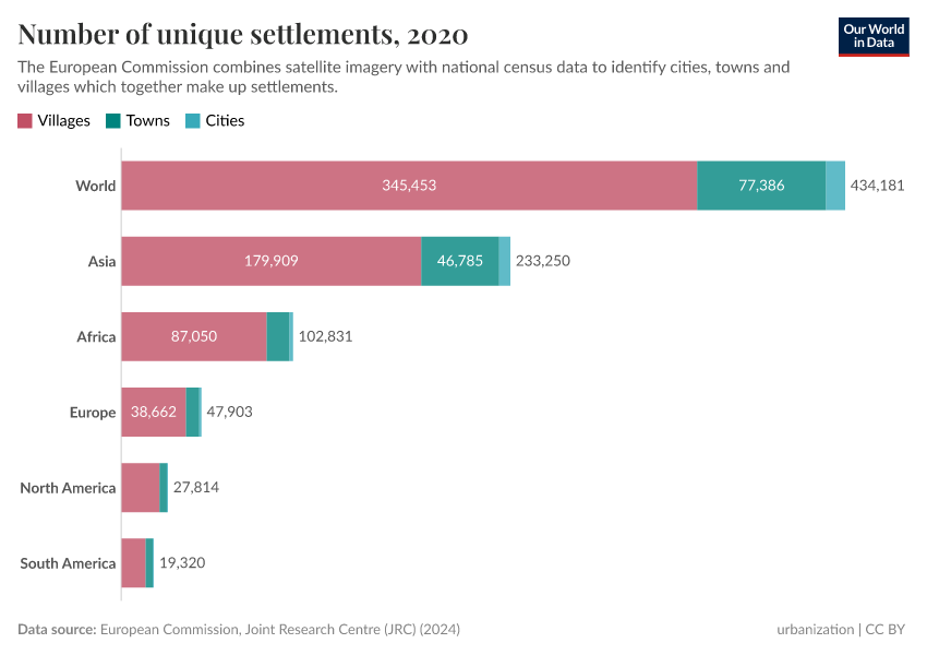 Number of unique settlements