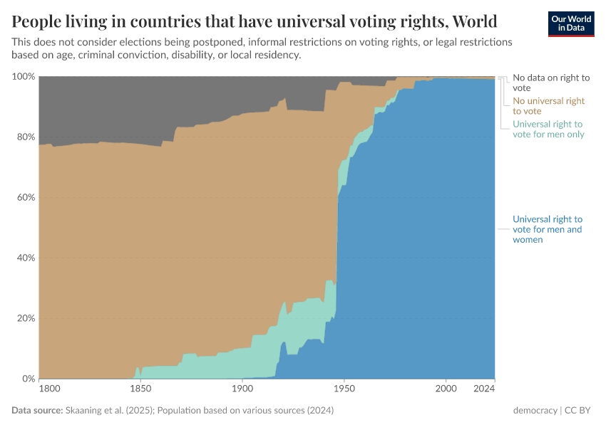 A thumbnail of the "People living in countries that have universal voting rights" chart