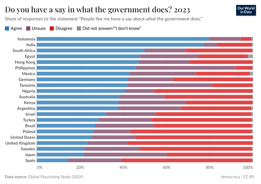 A thumbnail of the "Do you have a say in what the government does?" chart
