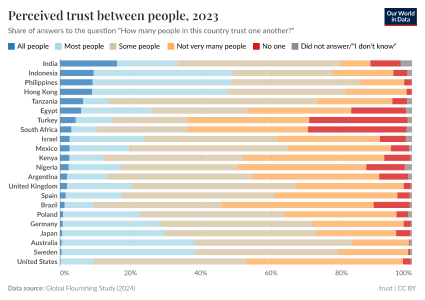 A thumbnail of the "Perceived trust between people" chart