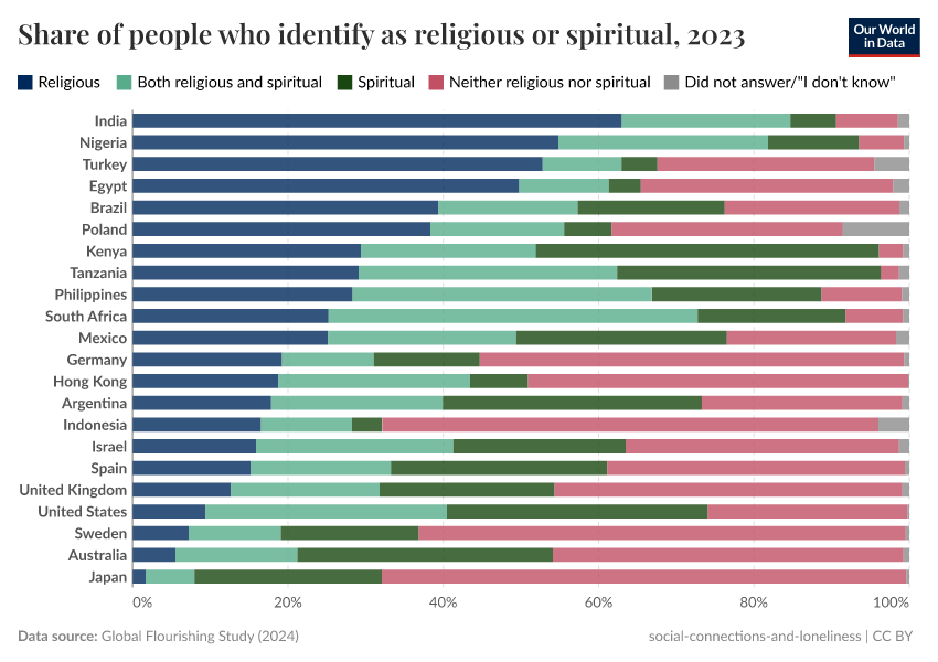 A thumbnail of the "Share of people who identify as religious or spiritual" chart