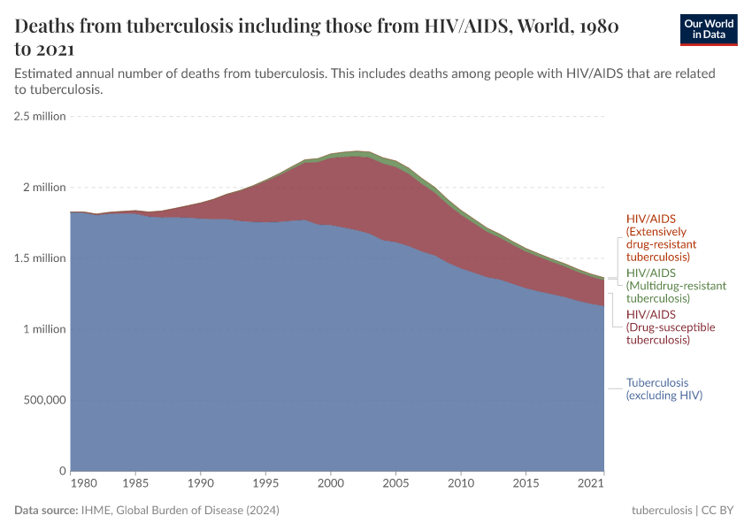 A thumbnail of the "Deaths from tuberculosis including those from HIV/AIDS" chart